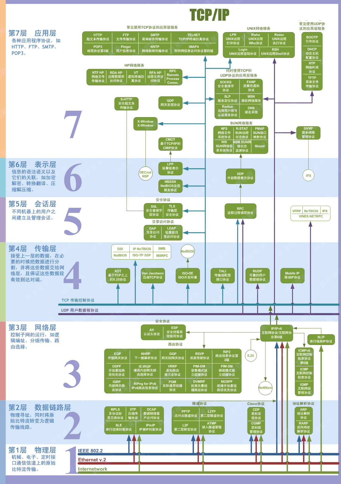 计算机网络OSI模型